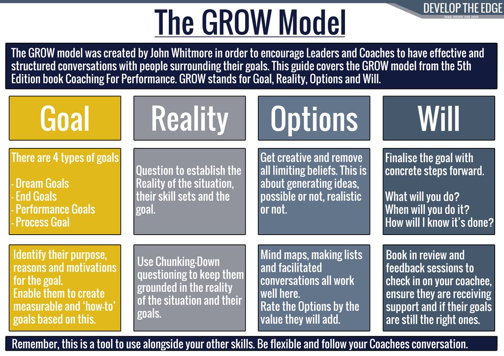 developtheedge's tweet photo. #GROW towards your #Goals with the GROW model.
A tried and true was to evaluate your goal and work towards #success
#GoalTips #Achievement #Coaching #Leadership #GrowthMindset https://t.co/i811H1DX2R