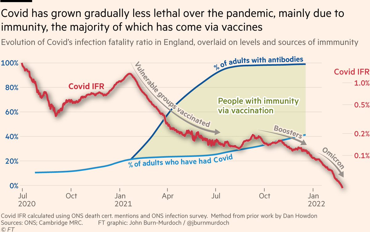 For the first time in the pandemic, a Covid infection now carries less mortality risk than a flu infection in England 3 FNe8a tX0AYU vy