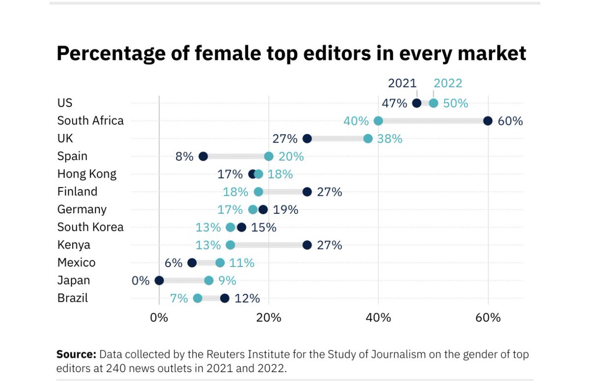 Charlotte Potts (@chapotts) on Twitter photo Germany, colleagues, lots of room for improvement 👇 <a href="/UniofOxford/">University of Oxford</a> <a href="/risj_oxford/">Reuters Institute</a> #femaleleadership Germany, colleagues, lots of room for improvement 👇 <a href="/UniofOxford/">University of Oxford</a> <a href="/risj_oxford/">Reuters Institute</a> #femaleleadership