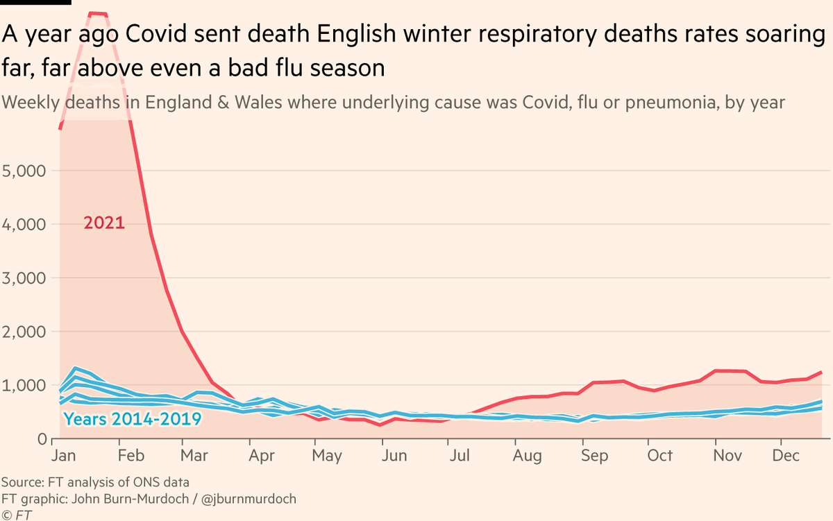 For the first time in the pandemic, a Covid infection now carries less mortality risk than a flu infection in England 4 FNe98WkXMAYsBrD
