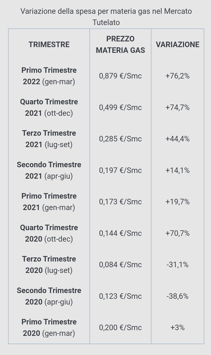 alegenna84's tweet photo. Fatemi capire.
Chi ha bloccato con il mercato libero il prezzo della materia prima #gas verso la fine del 2021 sarà esente da aumenti
oppure mi son perso qualcosa? https://t.co/FVadRSjdI8