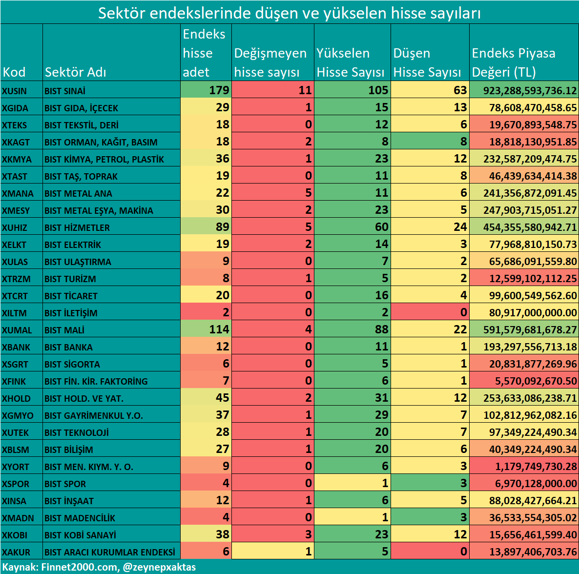 Sektör endekslerinde düşen ve yükselen hisse sayıları #XUSIN #XGIDA #XTEKS #XKAGT #XKMYA #XTAST #XMANA #XMESY #XUHIZ #XELKT #XULAS #XTRZM #XTCRT #XILTM #XUMAL #XBANK #XSGRT #XFINK #XHOLD #XGMYO #XUTEK #XBLSM #XYORT #XSPOR #XINSA #XMADN #XKOBI #XAKUR