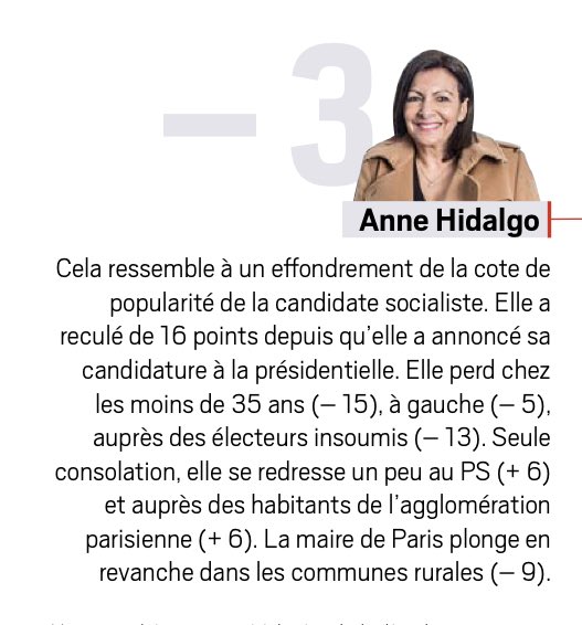 Chmgt's tweet photo. Dans @ParisMatch … Rien de surprenant … tellement cette candidature est vide de sens et tellement sa politique est un désastreux échec … #SaccageParis #Paris2024 #SaccagelaFrance #HidalNOgo🤮 #ÇaVaPasQuoi #ParisSousTutelle https://t.co/ljiS4TJwRx