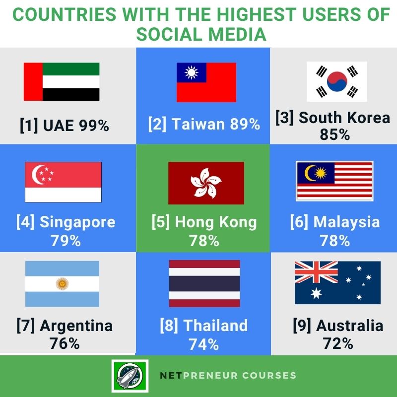 NetpreneurC's tweet photo. #netpreneur #netpreneurdigitalmarketing #netpreneurcourses #digitalmarketing #onlinemarketing #quote #quoteoftheday #digitalmarketingclassesinnagpur #digitalmarketingclassesNagpur. 
Countries with the  highest users of social media . https://t.co/idMKYuflNS