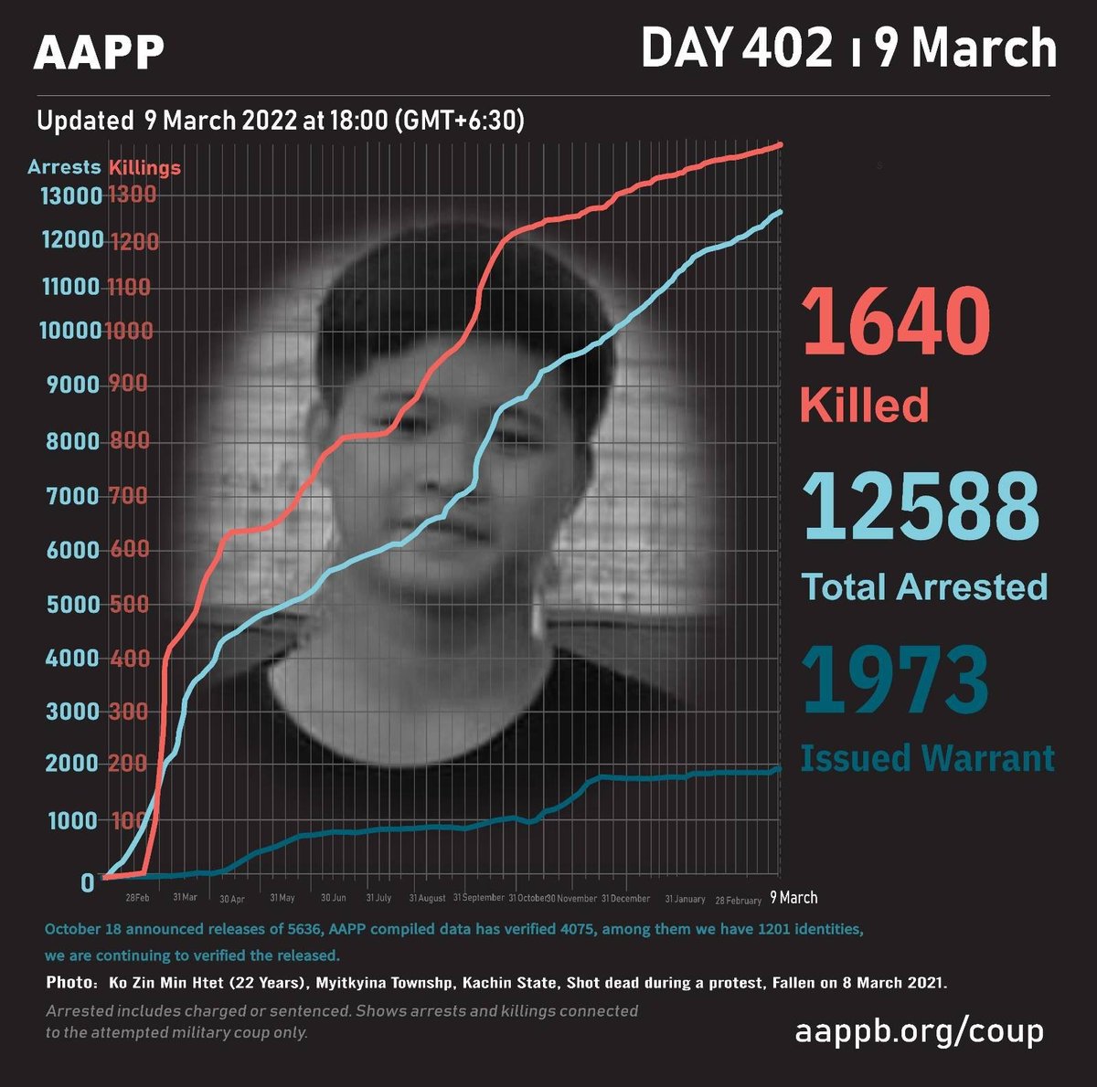 MayWongST's tweet photo. According to #Myanmar civilian @NUGMyanmar almost half of those killed since Feb 1, 2021 #militarycoup are young men &amp; women. These are known fatalities. Many deaths often go unreported/undocumented. Top location with highest death toll is #Sagaing #WhatsHappeningInMyanmar https://t.co/fDGIJJP09z
