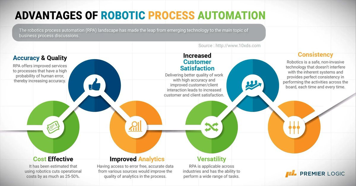 Advantages of technology. Robotic process Automation. Robotic process Automation (RPA). Автоматизация инфографика. 10. Robotic process Automation (RPA).