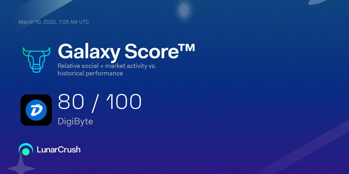 LunarCrush's tweet photo. Keep a close eye on @DigiByteCoin here. It has a current Galaxy Score™ of 80/100, indicating bullish relative social + market activity vs historical performance.

Price score 5/5
Social sentiment 3.9/5
Social impact 3.5/5
Correlation rank 3.6/5

https://t.co/yCN6KiQjZN
$dgb https://t.co/iIbfDCnTD4