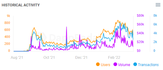 Kenapa nak jadi issue pun tak faham. 🤷🏻‍♂️

Sept 21
2BNB = avg 250+ users

Feb-March 22
5BNB = avg 550+ users
*DappRadar

We're growing... It's logic.
Early creators put their faith when everybody else criticized NFT. Benefits of being early. Hm