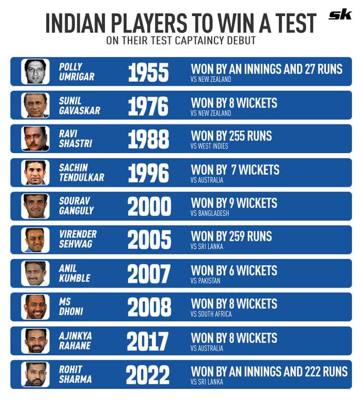 viz_sports's tweet photo. Rohit Sharma became only the second Indian captain to win a Test by an innings margin on his captaincy debut. 🙌🇮🇳👍👏
#INDvSL #testcricket #RohitSharma #Captaincydebut https://t.co/TuZIXWlr5o