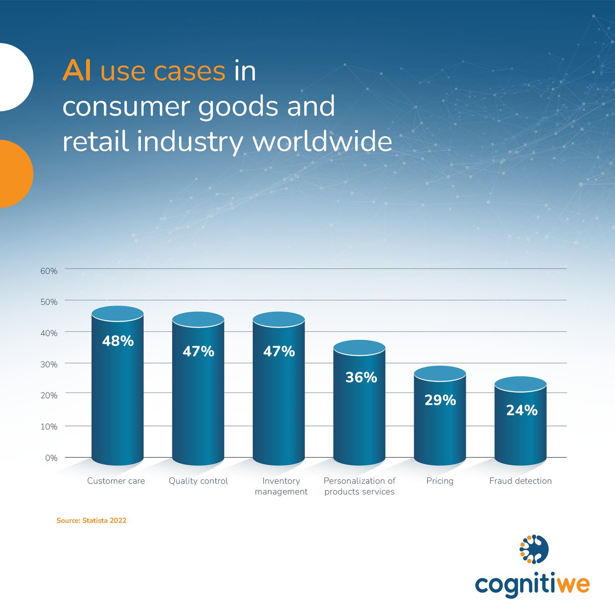 cognitiwe's tweet photo. The use of vision AI in the retail industry is becoming more and more popular. Companies that take benefit of AI power are already reducing costs, managing their inventories easily, and detecting fraud and shrinkage problems.
#AIforRetails #AIforBusiness #Cognitiwe #GainInsight https://t.co/Fv7z6mR0P3