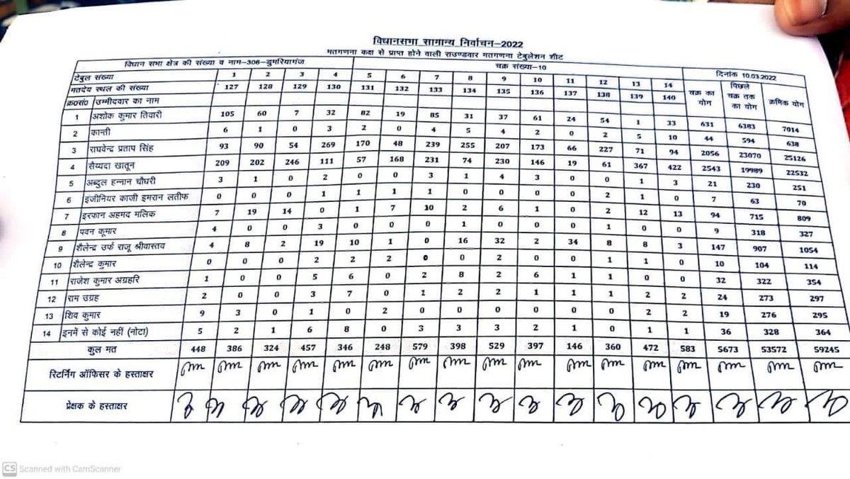 indianswaggerz's tweet photo. ब्रेकिंग।
विधानसभा 306 डुमरियागंज के 10वें चरण की गिनती पूर्ण।
भाजपा:- 25126
सपा:-  22532
बसपा:- 7014 https://t.co/ZIMP1cJbOM