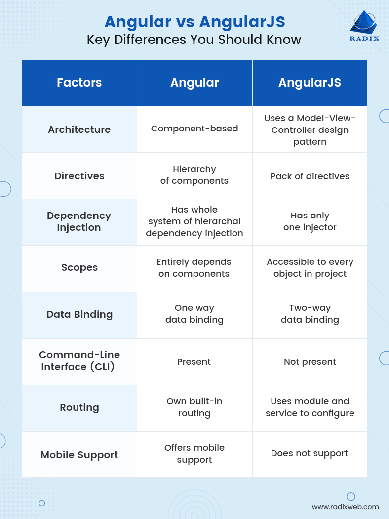 seoamandaallen's tweet photo. Both Angular and AngularJS share some common characteristics; Angular is the revamped version of AngularJS.

Read this guide to know more: https://t.co/Q6GknQ4XW1

#angularjs #angular #javascript #reactjs #javascriptdeveloper #coder #daysofcode #devlife #angularjs2 #codinglife https://t.co/Ts9rB8Wgqy