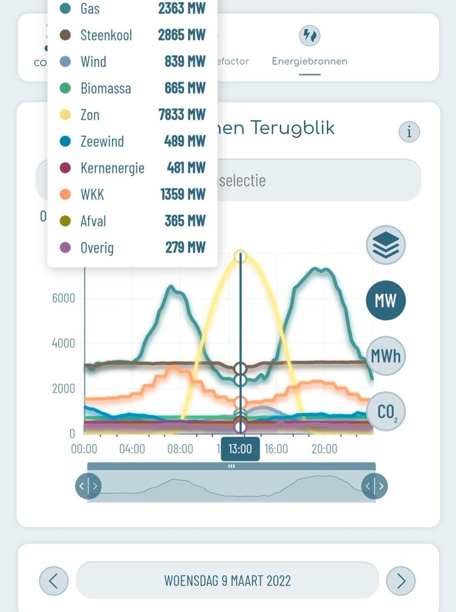 EmielVanDruten's tweet photo. De stroommix ziet er afgelopen dagen vrijwel hetzelfde uit: zonnig en weinig wind en de gascentrales en WKK verzorgen de pieken en schakelen terug tijdens de zonpieken, terwijl de kolencentrales volop doordraaien. 🧵
https://t.co/cIyVBffXB1 https://t.co/7flsB3PBZj