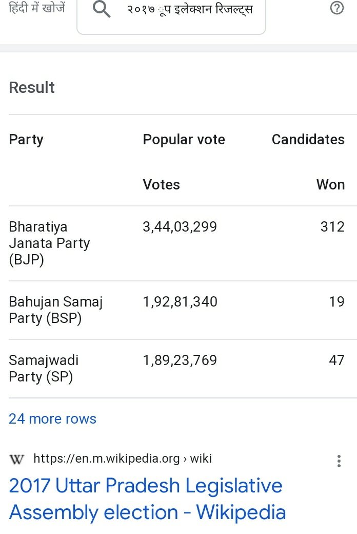 ghanshyamtiwari's tweet photo. #ElectionResults 2017 की तुलना में अभी तक चुनाव आयोग की वेबसाइट पर लगभग 35%-40% की काउंटिंग हुई है। इसलिए  रुझान हैं.. परिणाम नहीं। अखिलेश यादव जी के नेतृत्व में @samajwadiparty का जन अभियान लोकप्रिय भी था और शानदार भी। Leads will change!
Time will tell!! https://t.co/sO2t8gyWlS