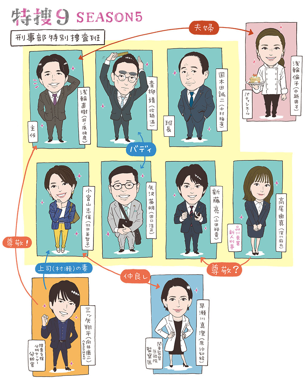 公式 特捜9 これからでも間に合う 特捜9人物相関図 特捜9 を見たことある方も 初めましての方もこれをみれば大丈夫 放送前の予習に人物相関図まとめてみました 毎週水曜よる9時 テレビ朝日 T Co Nxpsqgslnh Twitter