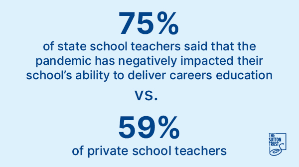 suttontrust's tweet photo. Teachers in state schools were also more likely than those in private schools to report that the pandemic has negatively impacted their school’s ability to deliver careers education.

To support schools, careers guidance should be a key part of the education recovery plan. https://t.co/WtK9QCoMkh