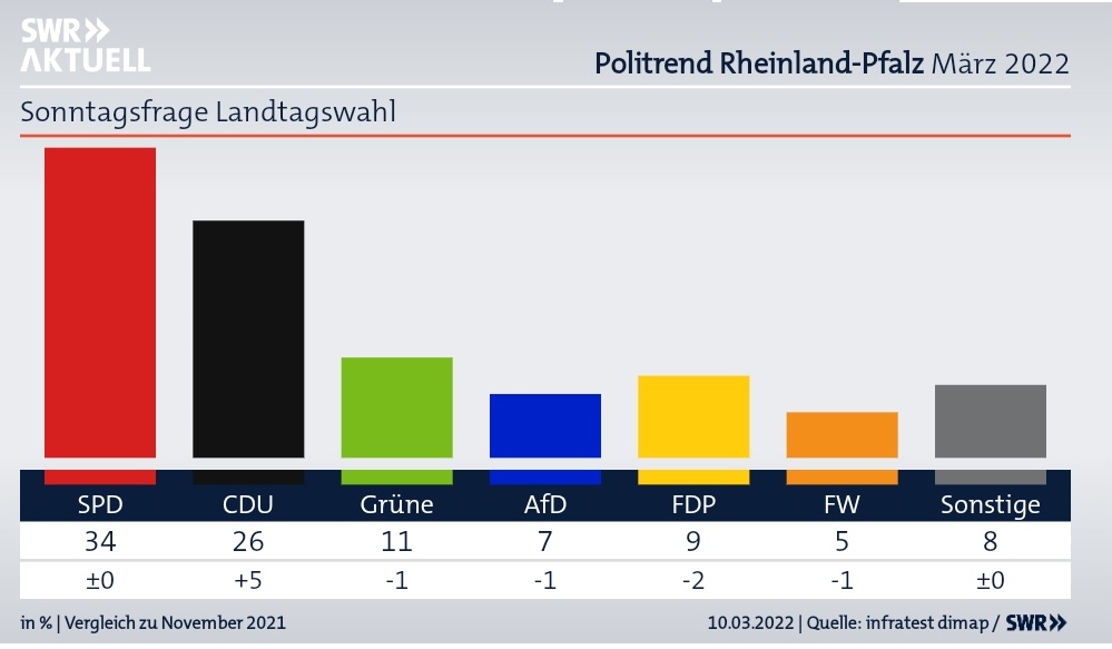 timo_kon's tweet photo. Mit dem neuen #Politrend einen guten Morgen nach #RLP!
#SPD mit Abstand stärkste Kraft, knapp zwei Drittel der Befragten sind mit der Landesregierung zufrieden, ebenso mit Ministerpräsidentin Malu #Dreyer.
Schön: sehr hohe Aufnahmebereitschaft für Geflüchtete aus #Ukraine. https://t.co/LS4NsVo9tt