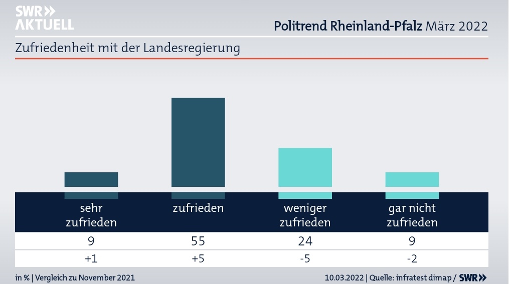 timo_kon's tweet photo. Mit dem neuen #Politrend einen guten Morgen nach #RLP!
#SPD mit Abstand stärkste Kraft, knapp zwei Drittel der Befragten sind mit der Landesregierung zufrieden, ebenso mit Ministerpräsidentin Malu #Dreyer.
Schön: sehr hohe Aufnahmebereitschaft für Geflüchtete aus #Ukraine. https://t.co/LS4NsVo9tt