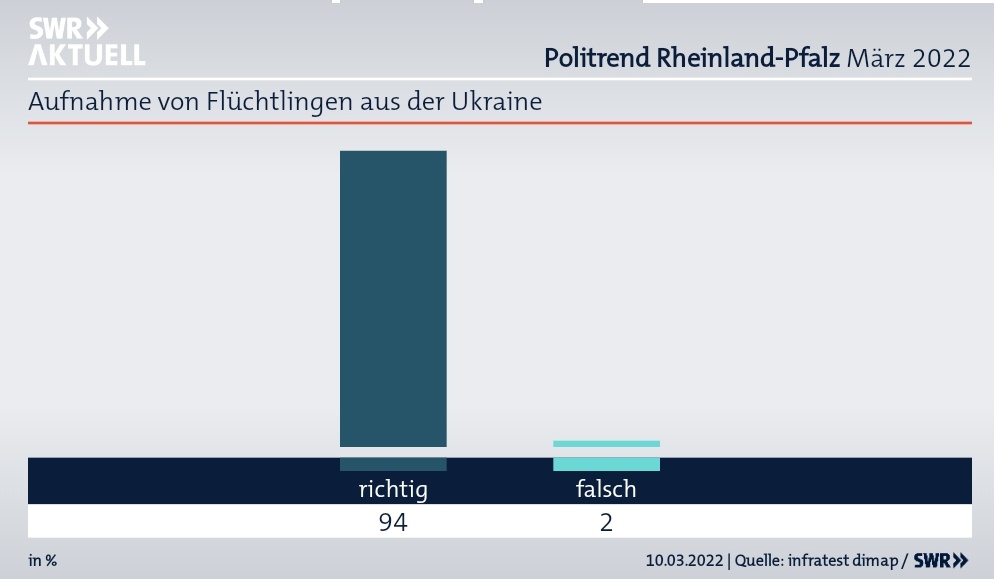 timo_kon's tweet photo. Mit dem neuen #Politrend einen guten Morgen nach #RLP!
#SPD mit Abstand stärkste Kraft, knapp zwei Drittel der Befragten sind mit der Landesregierung zufrieden, ebenso mit Ministerpräsidentin Malu #Dreyer.
Schön: sehr hohe Aufnahmebereitschaft für Geflüchtete aus #Ukraine. https://t.co/LS4NsVo9tt