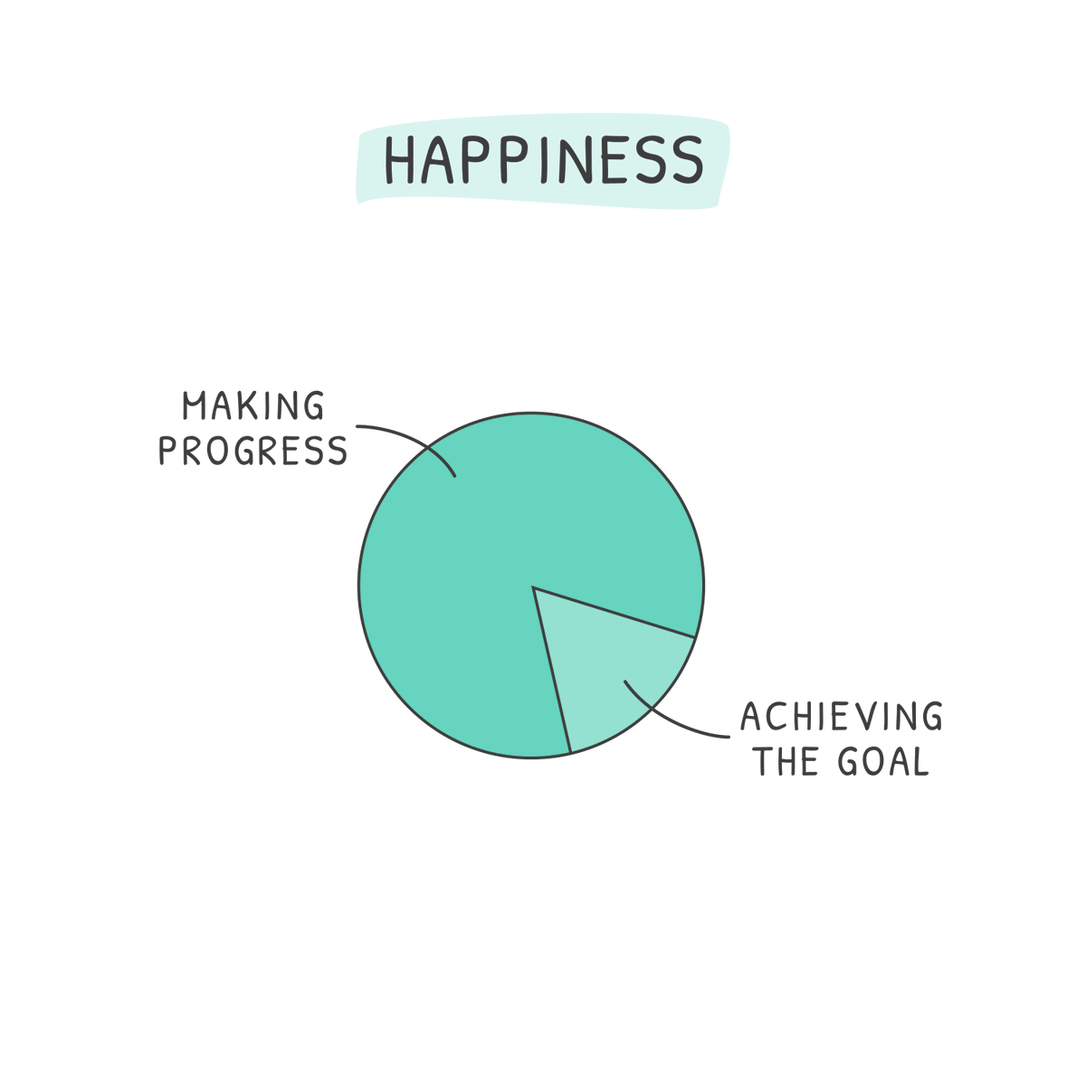 junhanchin's tweet photo. We find more happiness in making progress than achieving success. https://t.co/UNlwZokNq2