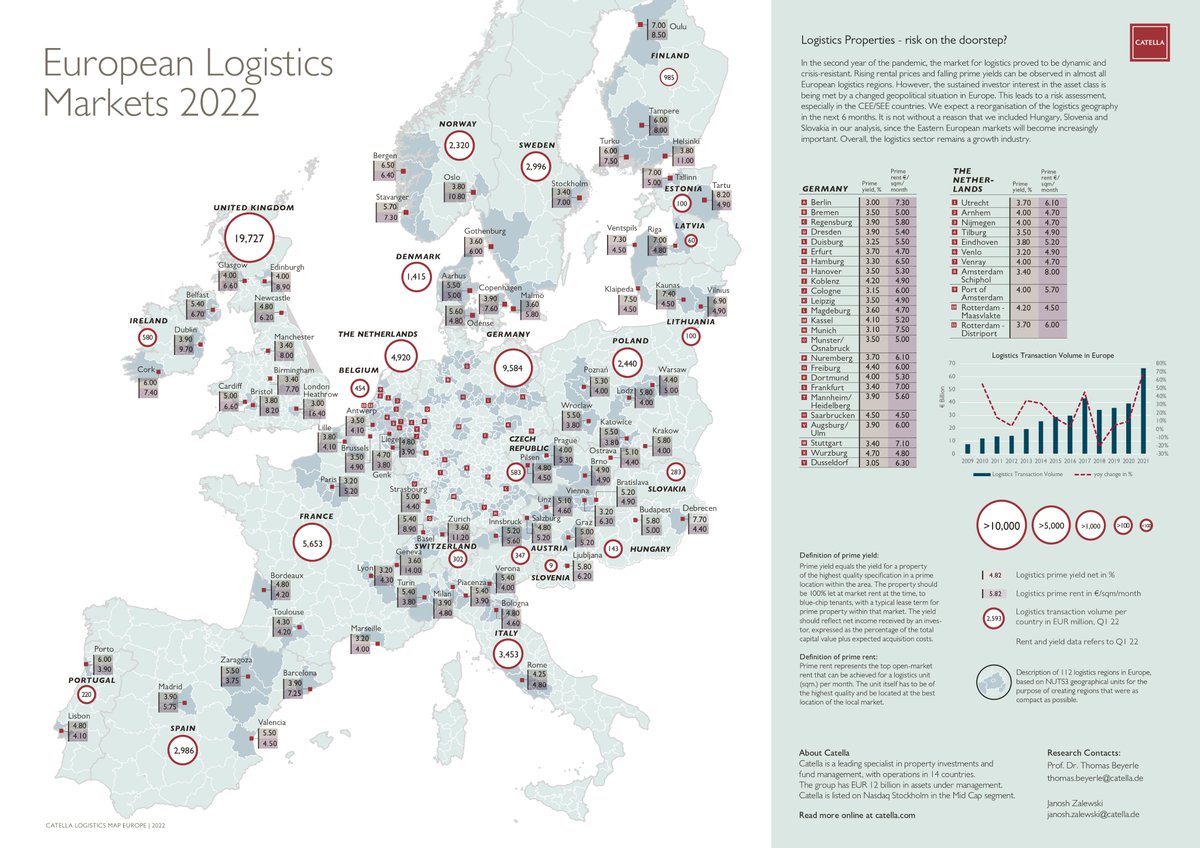 Europäische #Logistikmärkte dynamisch in wechselhaften Zeiten: Steigende #Spitzenmieten, sinkende #Renditen, neues Rekord-Transaktionsvolumen. Ein vergleichender Überblick von insgesamt 112 Regionen zum 1. Quartal 2022: catella.com/de/deutschland…
#catella #logistics #logistik
