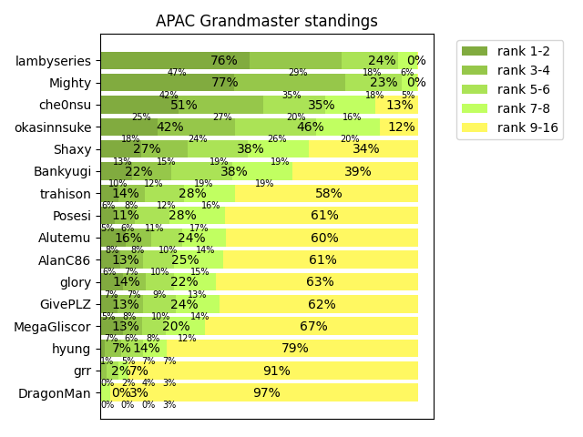 APAC Grandmaster standing as of 07:20 (UTC) on Mar 10, 2022