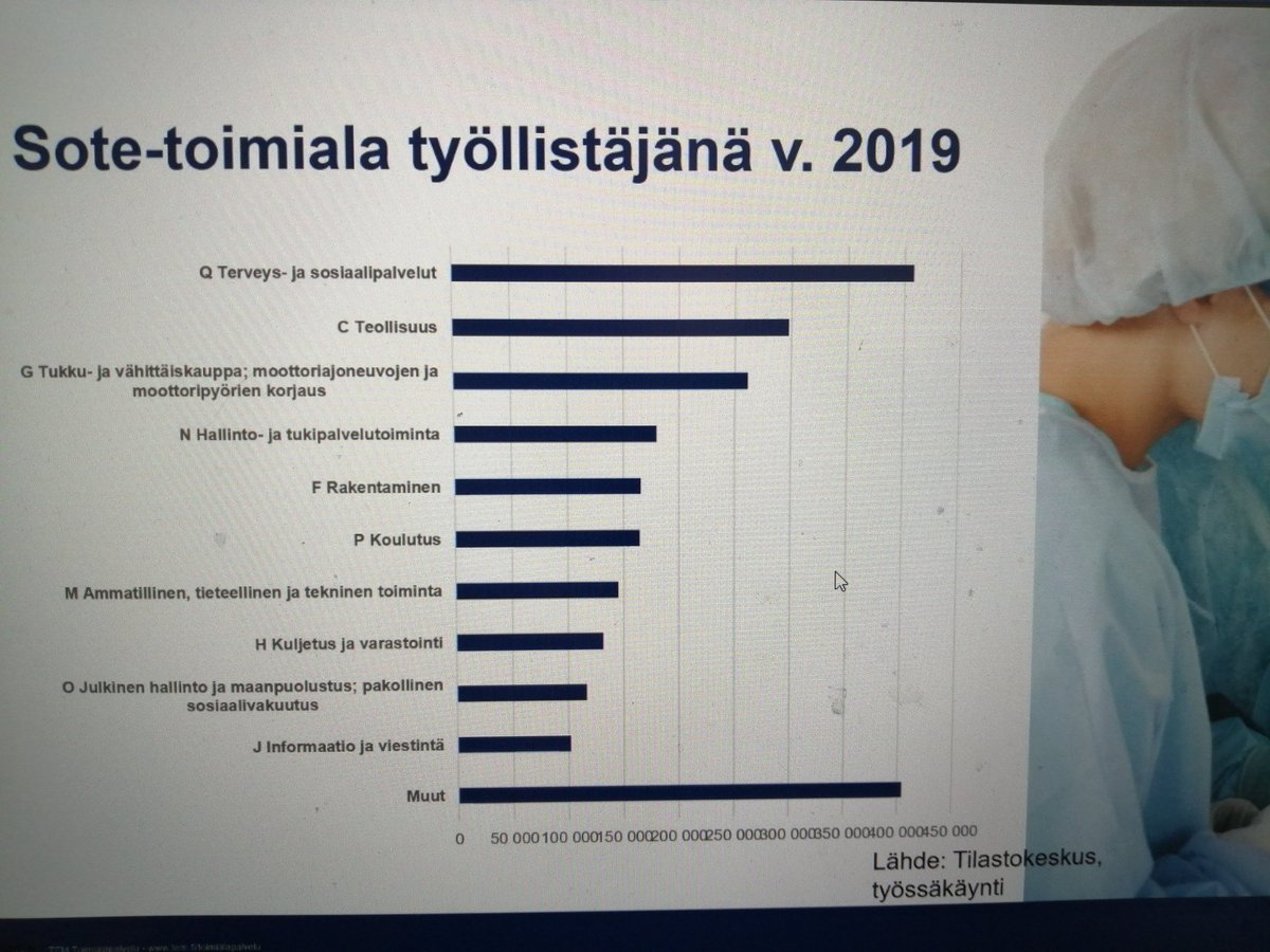 RUOKATOIMIALA's tweet photo. #Sote-ala on Suomen suurin työllistäjä, kertoi Terhi Tevameri menossa olevassa #toimiala'raportin julkistuksessa. #Hyvinvointialueet ovat jatkossa merkittäviä markkinoiden luojia. #TEM #ELYkeskus #KASELY #yritys #Kaakkoissuomi https://t.co/J4gYCX6Gup