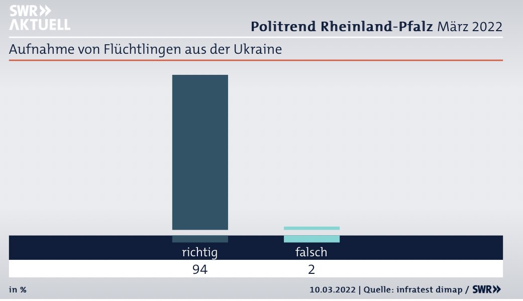 OliSchopp's tweet photo. Bedrückend ist die große Sorge vor einem #Krieg in Europa. Schön ist, dass fast alle in #RLP für die Aufnahme von geflüchtete Menschen sind. https://t.co/H9kKZVTUpx #politrend #Ukraine️ https://t.co/V3myb6GSJz