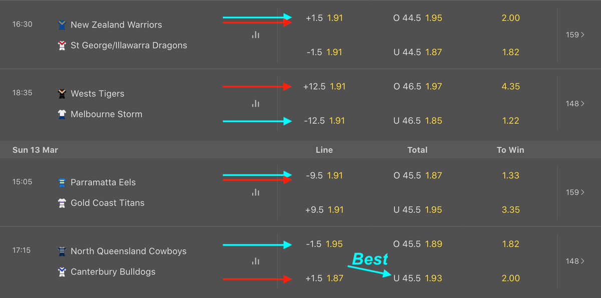 ATS_P0D's tweet photo. NRL IS HERE AND WE HAVE SOME INSANE PLAYS, Listen to get the full details https://t.co/8gfPamHoPv
ALL PICKS ARE AVAILABLE BELOW 🚨 https://t.co/L3NYC3yQHg