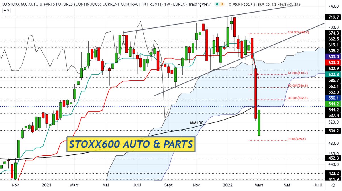 BNPPbourse's tweet photo. L’AT de @DCohendeLara : #FSTA1 ! en W. Rebond stoppé par le bas du nuage à 550 +MM100. Si franchissement en clôture, objectifs 562.9 =résistance +retracement 38.2% dernière impulsion baissière puis 586.8. Si échec, retour attendu vers 538 puis 504.2.
https://t.co/3RwDxpVsvc https://t.co/1KR13spIyl