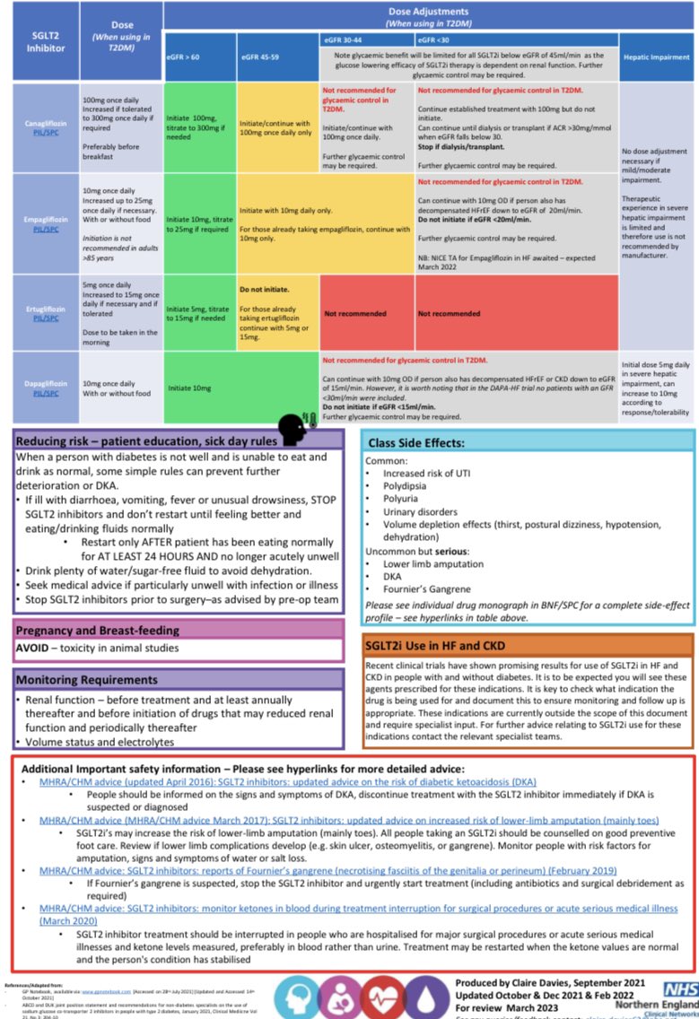 claireyrivs's tweet photo. Continuing the ‘flozin’ chat I’ve updated this document (again!) now pretty pretty please can the licenses stop changing 🤣
👇 Top Tips for SGLT2 Use in T2DM https://t.co/hwoqJ1yMGq