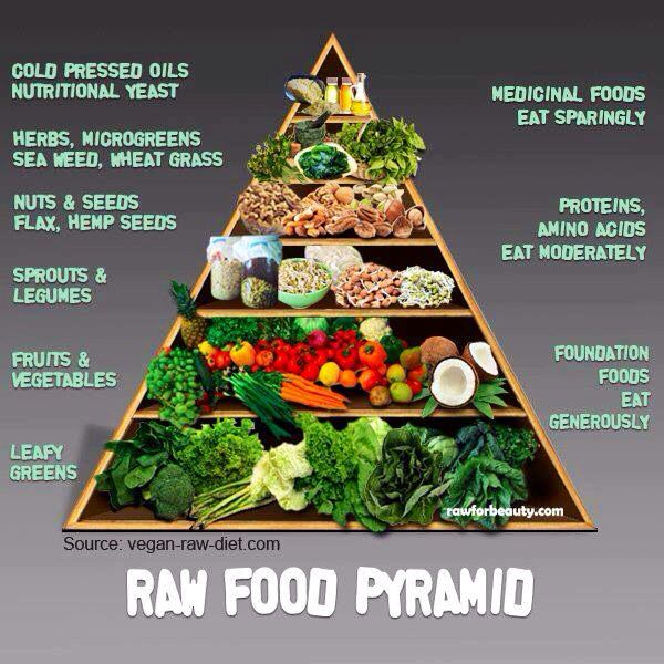Alex52013122's tweet image. #PyramidChart
#FoodDiet #rawfood
#nutrition