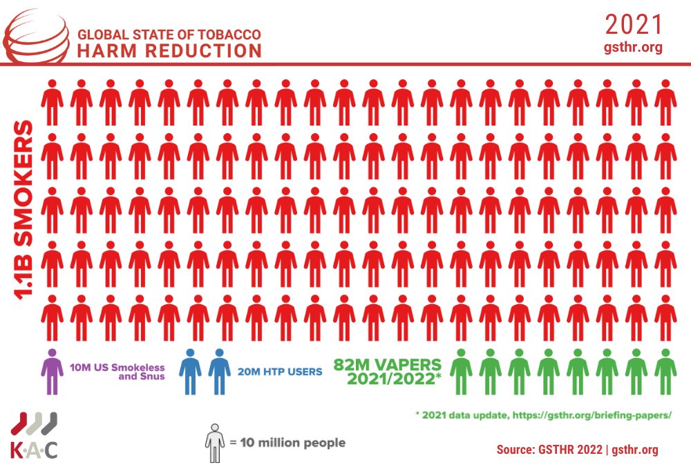 GoingSmokefree's tweet photo. 'Ambitions to achieve a smoke-free world will be enhanced through the rapid substitution of cigarettes by safer alternatives such as vaping, as more consumers choose to reduce their own health harms by using nicotine in less risky ways.' @GlobalStateTHR https://t.co/FhGOD9F7UM https://t.co/PrhA2FfuzZ