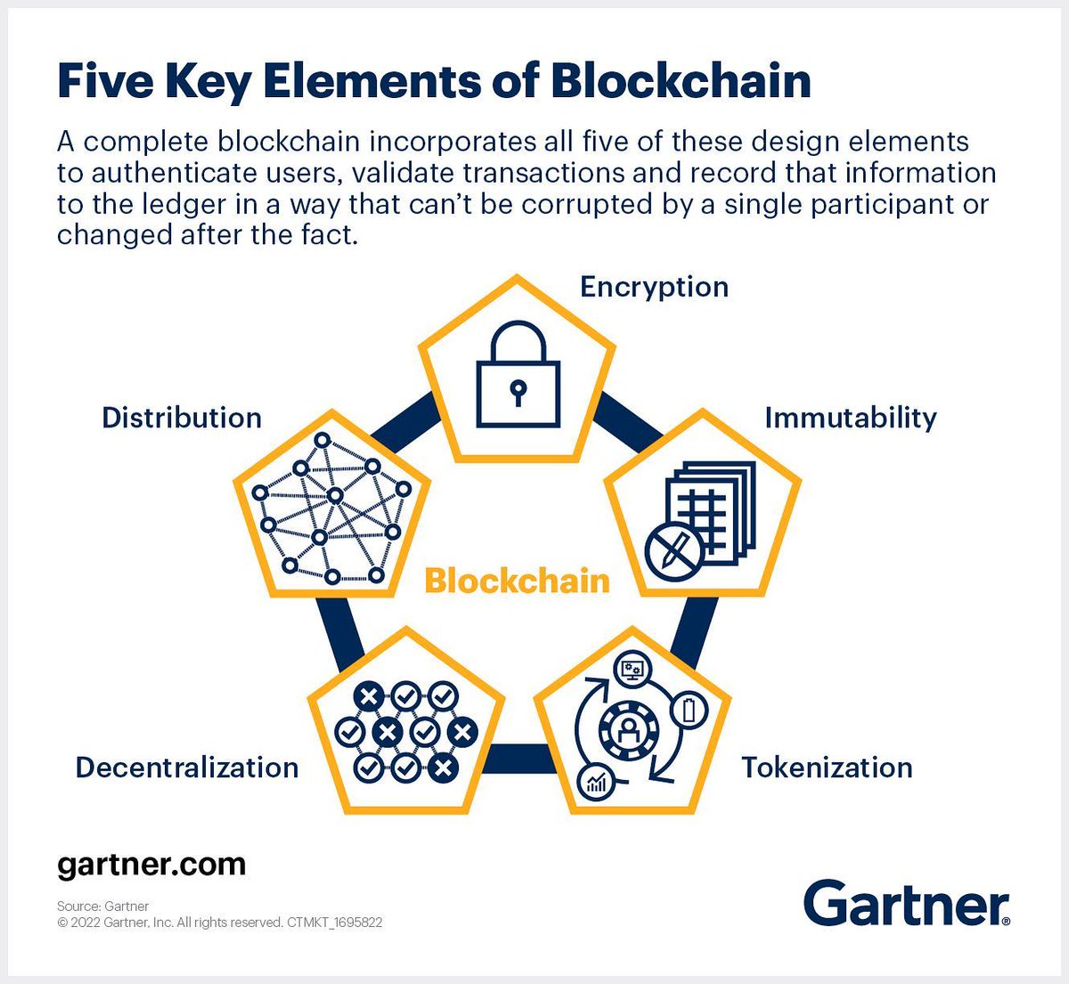 itsmuzza2004's tweet photo. RT @CurieuxExplorer: Five key elements of #Blockchain.
🎨 @Gartner_inc
@sebbourguignon @HaroldSinnott @jblefevre60 @Shi4Tech @Nicochan33 @mvollmer1 @kalydeoo @Ym78200 @AlbertoEMachado
#BlockchainSpace #blockchaindomains #BlockchainNews #MetaverseNF… https://t.co/qzRRSs9FSN