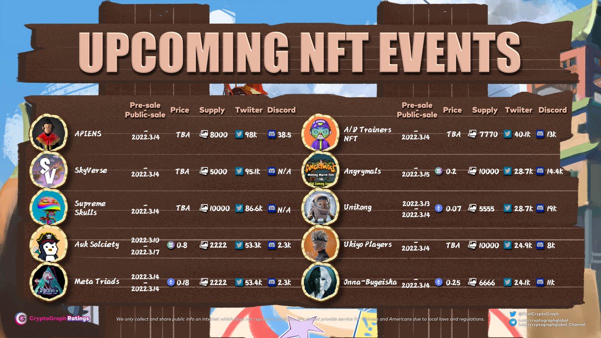 RealCryptoGraph's tweet photo. Upcoming TOP #NFT Events 🔥🔥
1.@TheApiens
2.@SkyVerseNFT
3.@SkullsPrime
4.@AukSolciety
5.@MetaTriads
6.@ADTrainers
7.@angrymals
8.@UnikongNFT
9.@UkiyoPlayers
10.@TheSamuraiSaga
Don't miss these most popular #NFT projects👀👀 https://t.co/9FcbGfyzKc