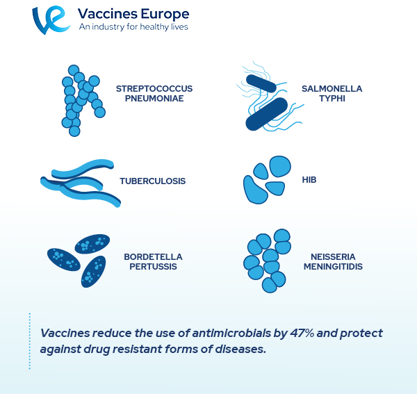 VaccinesEurope's tweet photo. By 2050, #AMR could lead to one death every three seconds. #Vaccines are a critical ally in ensuring a healthier future for our societies. More on the Public Health #ValueOfVaccination ๐ https://t.co/euTFg8NJ5p #WeWontRest @EFPIA @IFPMA https://t.co/dSz7xOP0Ut