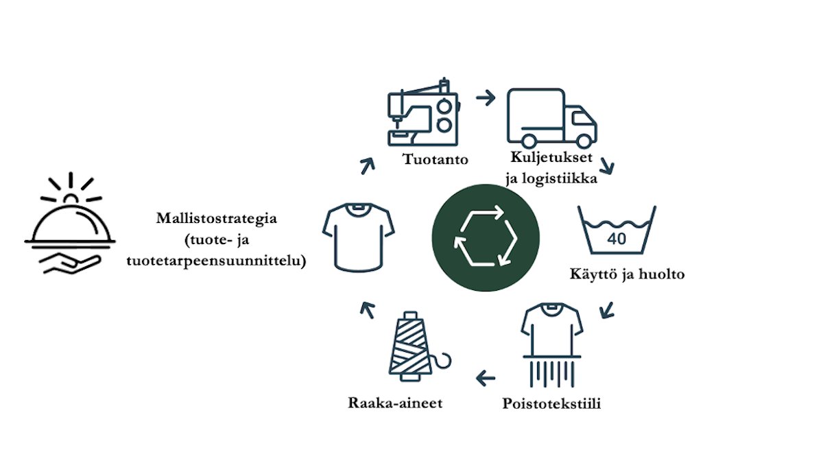 globalcompactFi's tweet photo. Anni Wulff-Kokko esitteli #SDG12-webinaarissamme @Touchpoint_FI'n toimintaa kohti vastuullisempaa tekstiiliteollisuuttta.

Työvaatteet palveluna on hyvä esimerkki yhdestä kiertotalouden viidestä liiketoimintamallista. https://t.co/xEHUsxj9d1