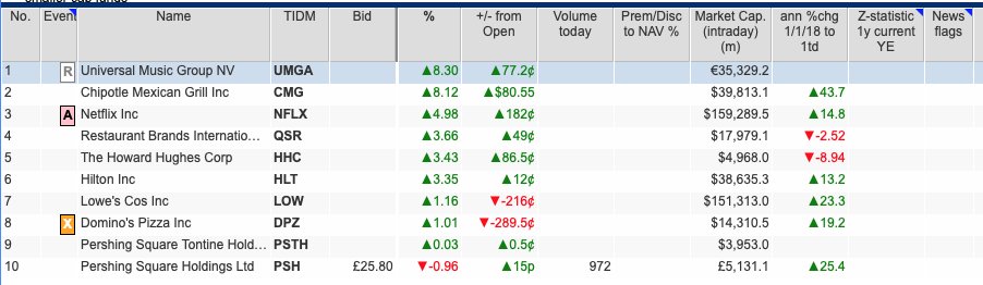 DonaldPond6's tweet image. Here are how the #PSH holdings did yesterday. But its just one day. I'm quite happy holding deeply discounted stuff like this, #OCI, #HVPE, #GROW, #VOF and #VEIL to provide my market exposure, balancing commodities, gold and asset backed income like #DGI9 and #GCP