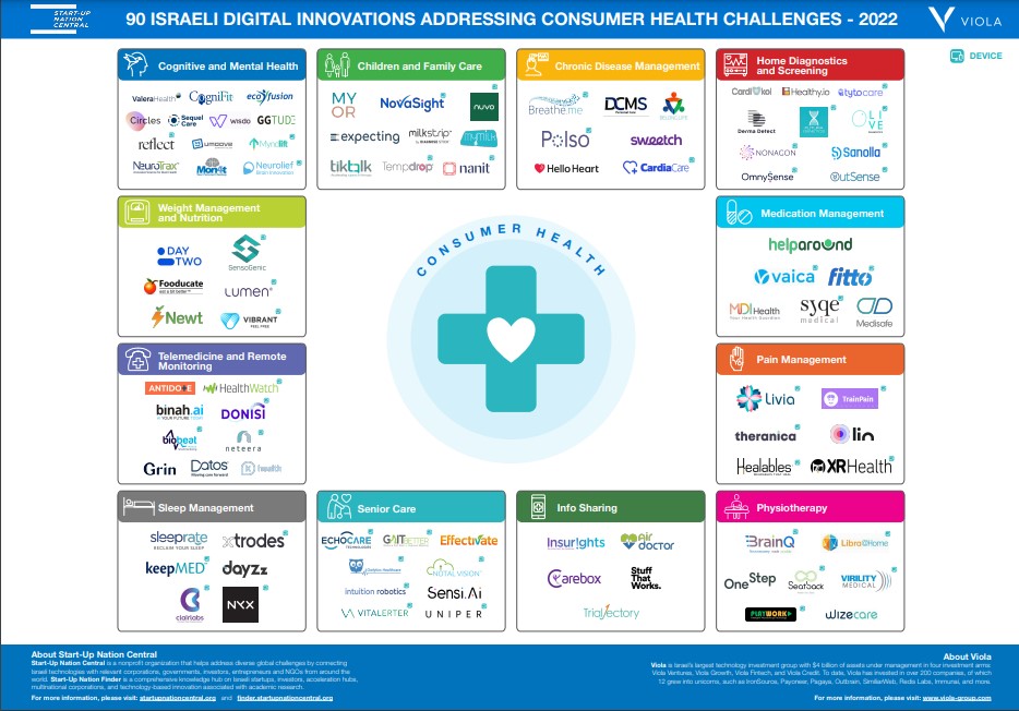 sncentral_'s tweet photo. We present to you our new Israeli Consumer Digital Health Landscape Map. This map features 90 Israeli digital innovations that are currently addressing consumer health challenges across 12 verticals.  Click here for the interactive map 👉 https://t.co/5CzMdY7tAk

#consumerhealth https://t.co/x3VJGRhJzV