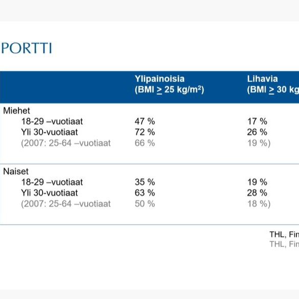 ArjaBrandstack's tweet photo. Duodecimin oppiportti-webinaarin aiheena oli Painonhallinnan perusperiaatteet ja nykysuositukset. Koulutus paneutui elintapamuutosten vaikutuksista kehossa sekä potilaan elämänlaadussa.
Alla kuvassa hurjat BMI-ylipaino prosentit.  #ravitsemus #hyvinvointi https://t.co/NGyWFeguvg