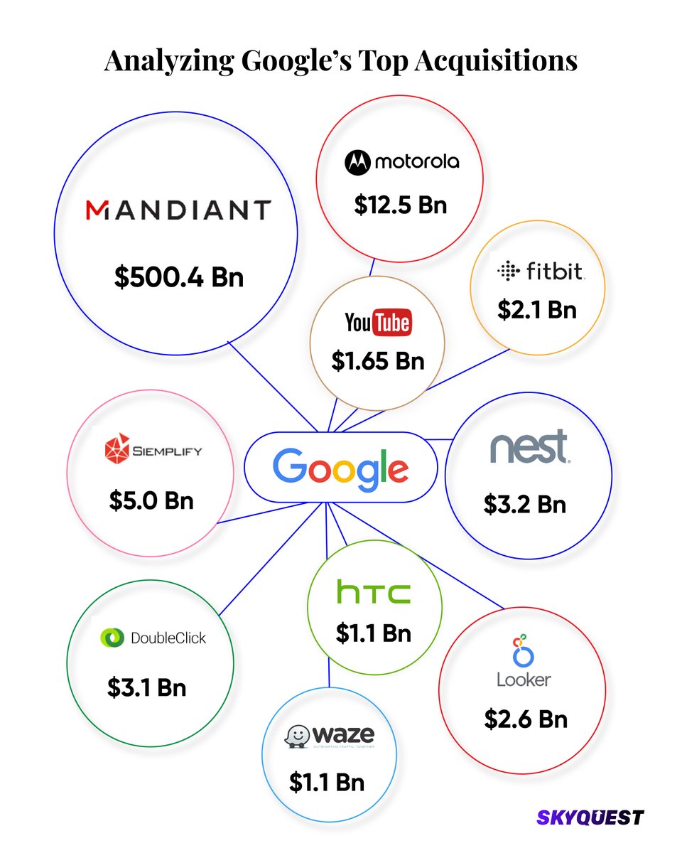 skyquestt's tweet photo. Google's $5.4 bn acquisition, SkyQuest analyst looked at Google's other top acquisitions. In this article, get a quick glance at leaders of the #cloudcomputing market and the entire landscape of cyber security companies. Get updated with a quick read: https://t.co/n4oPttkMfT https://t.co/P1zxBhmuik