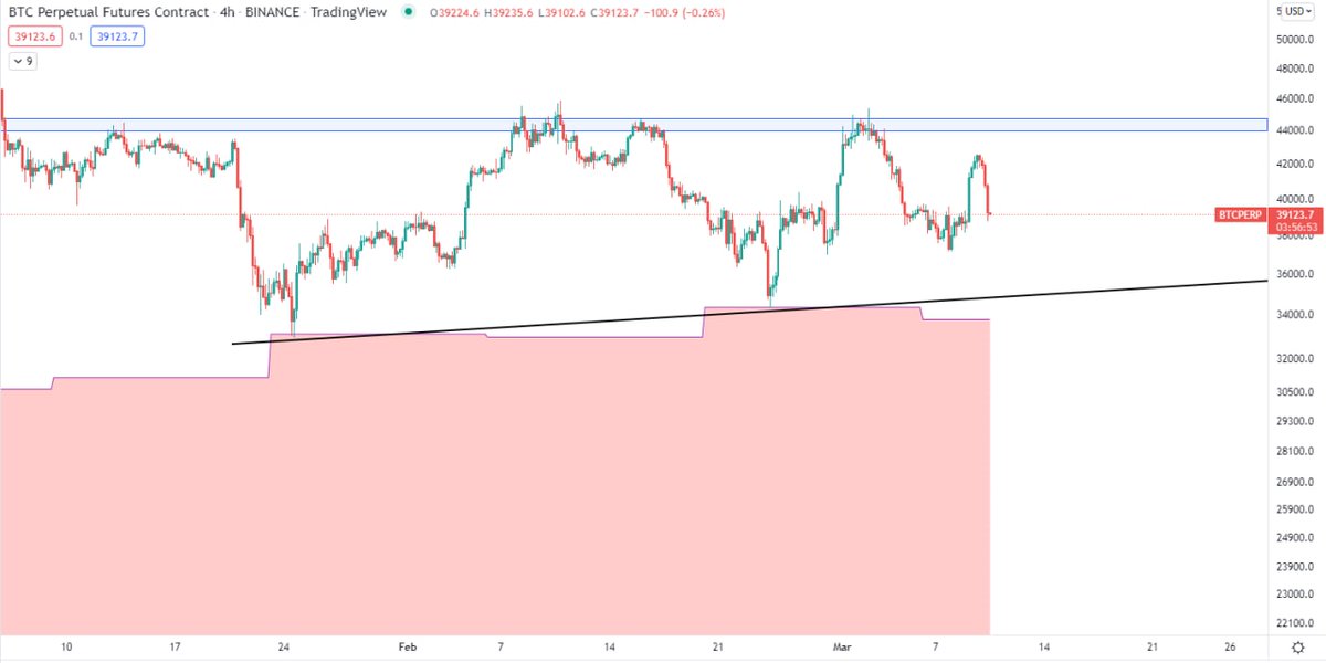 MVM_CS1's tweet photo. #BTC quick update
이미지
Imo It is not much room for the drop at this point.
I think we are still in triangle range for the rest of March.

Decided to closed Alts shorts. https://t.co/D2lBijc6Cn
