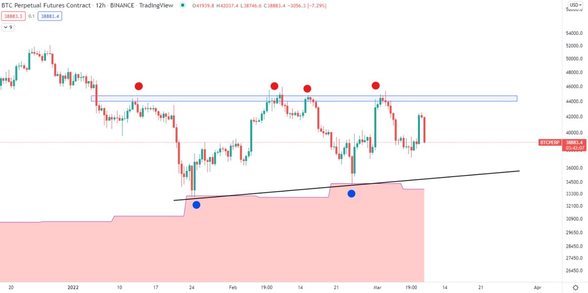 MVM_CS1's tweet photo. The triangle is printed with resistance 45k (testing 4th) &amp; Mega support at Production Cost level.

In my view, there is not much room for drop. The 5th touch will be a breakout at early April !! https://t.co/7XKfTJ4PTG
