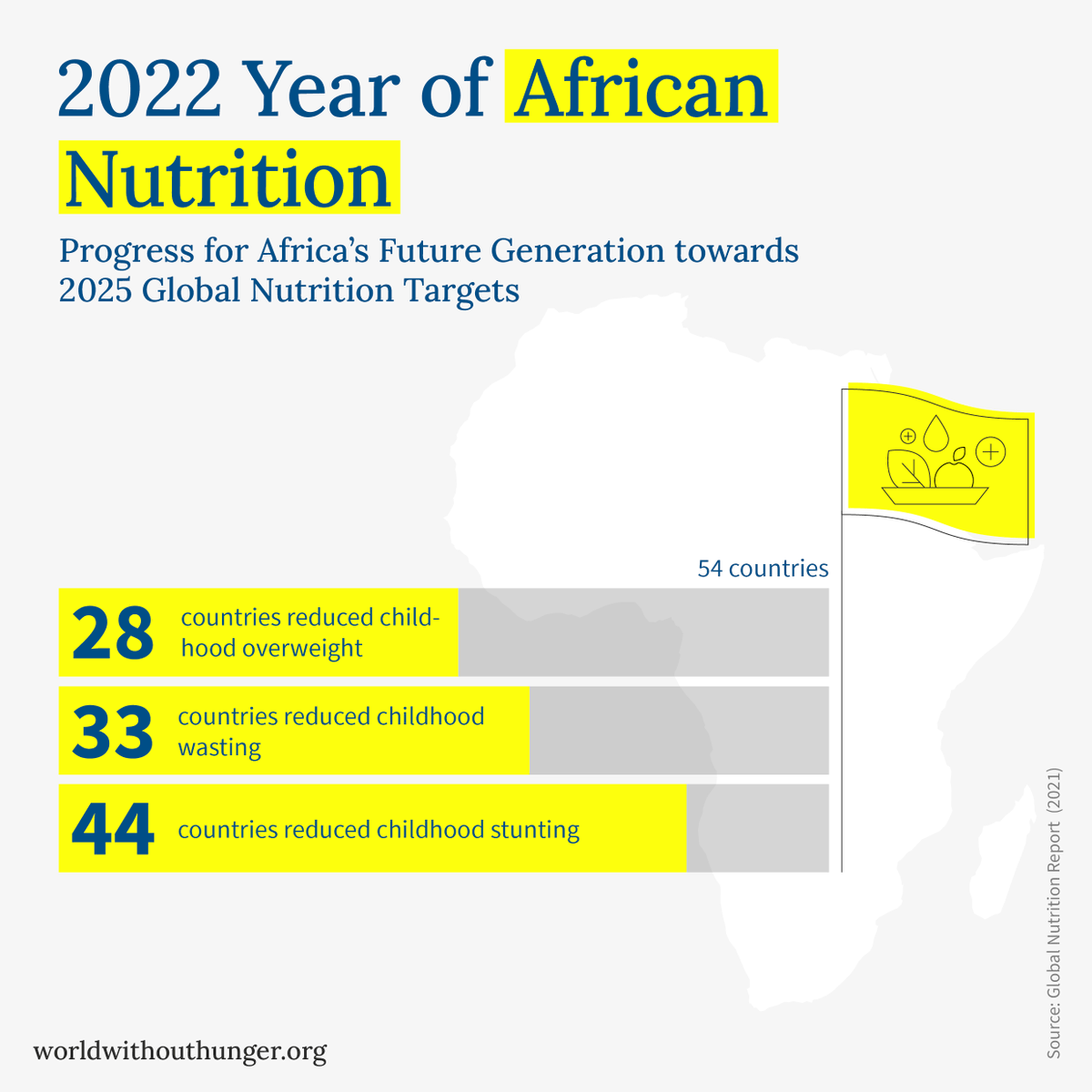 food4transform's tweet photo. 🥳Monday-move: Celebrating the 2022 Year of #AfricanNutriton, countries all across the continent progress towards the 🔜2025 Global #Nutriton Targets💛 #AU #NutritionWin #ZeroHunger https://t.co/Vvcq3muBCO