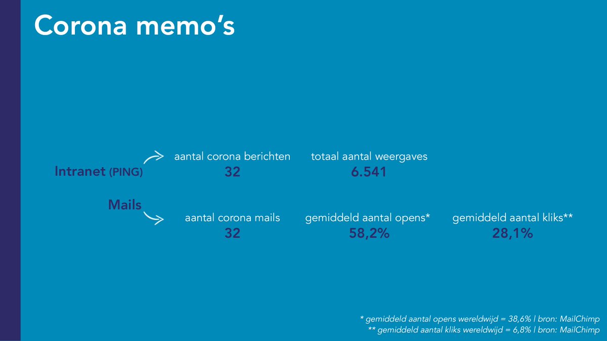 𝐓𝐞𝐫𝐮𝐠𝐛𝐥𝐢𝐤 𝐝𝐚𝐠 𝟖 | 𝐂𝐨𝐫𝐨𝐧𝐚 𝐮𝐩𝐝𝐚𝐭𝐞𝐬

Ook vorig jaar hebben we diverse corona memo's/updates verspreid onder de aangesloten huisartsen(praktijken). 32 in totaal.

Deze zijn verspreid via ons intranet (PING) en via de mail. Zie de cijfers hieronder.