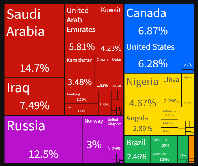 ed_fin's tweet photo. Crude Petroleum Exporters, market share (2019): 
#OOTT https://t.co/L5nJI3JpW9