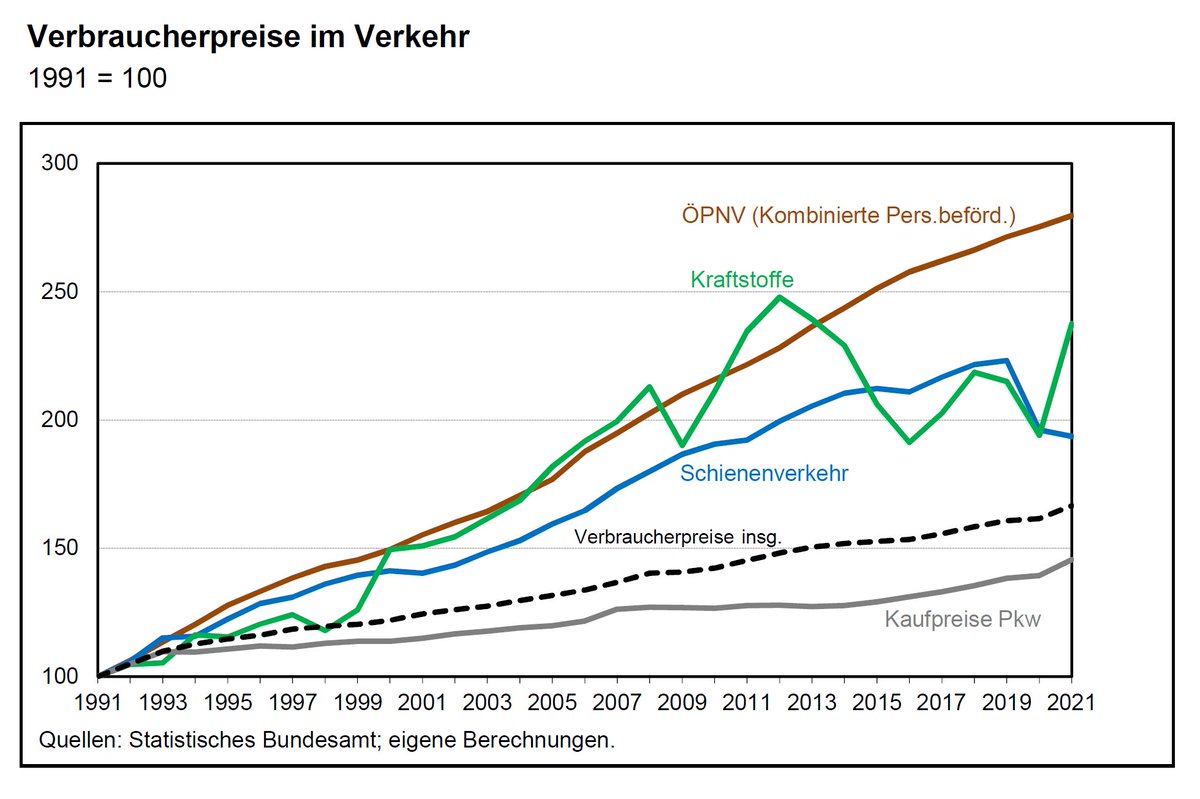 SBachTax's tweet photo. Ein Blick auf die Preisentwicklung der übrigen #Verkehr|sbereiche:
Kontinuierlich teurer geworden ist der #ÖPNV, 
deutlich stärker als die Verbraucherpreise insgesamt.
Hier dürfte auch der Abbau von öffentlicher Förderung seit den 1990ern eine Rolle spielen https://t.co/y9C346L6hd