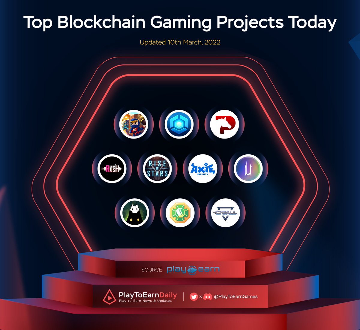 Web3Games_Daily's tweet image. Top Blockchain Gaming Projects Today

@BombCryptoGame 
@ThetanArena 
@PegaxyOfficial 
@LunaRush_LUS 
@ROS_riseofstars 
@AxieInfinity 
@illuviumio 
@ChumbiValley 
@DefiKingdoms 
@CyBallOfficial 

#playtoearn #NFT #metaverse #GameFi