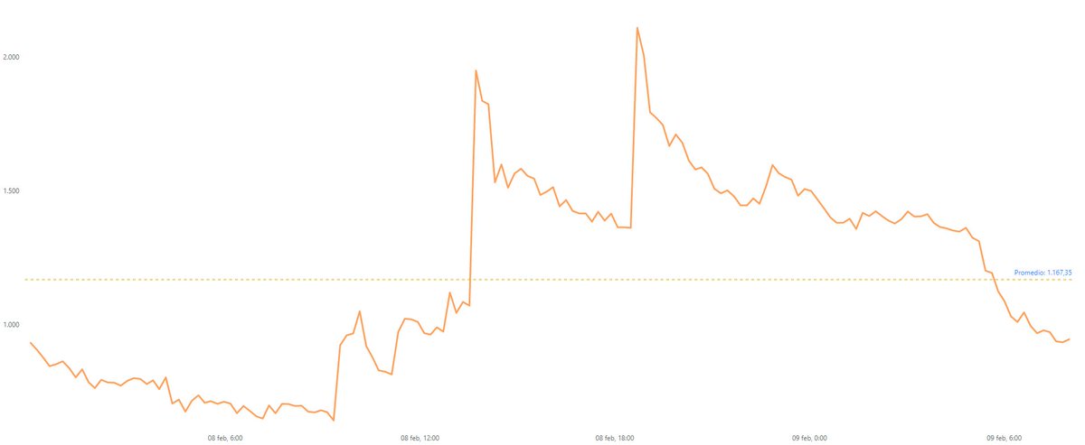 Analizando la concentración de CO2 de una vivienda. Coincidiendo con los horarios de uso de la estancia, el CO2 se dispara por encima de los 2000ppm.