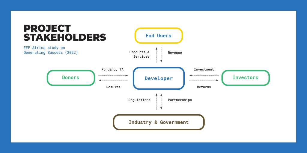 EEP_Africa's tweet photo. Our new study Generating Success argues for a #local, developer-led approach to #cleanenergy development, with a focus on the meeting the needs of #endusers.
See https://t.co/D4p15Y3FX6
@NDFnews @Ulkoministerio @AustrianDev @SwissDevCoop
#EEPknowledge #climatefinance https://t.co/7dWxcaI7ao